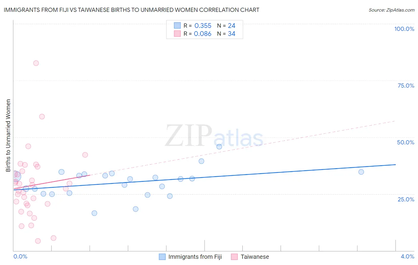 Immigrants from Fiji vs Taiwanese Births to Unmarried Women