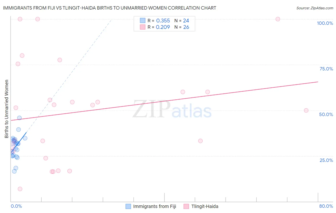 Immigrants from Fiji vs Tlingit-Haida Births to Unmarried Women