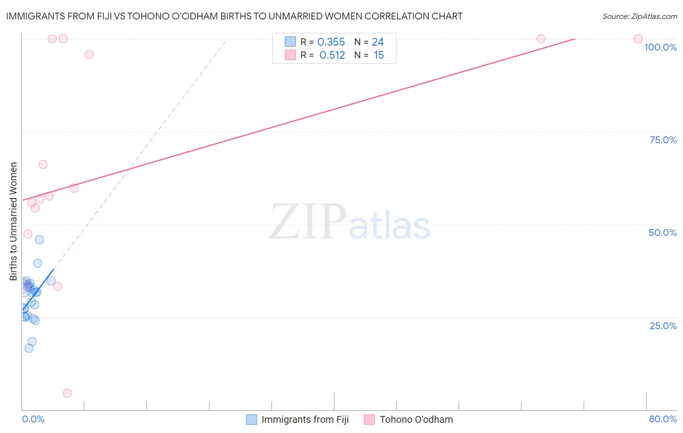 Immigrants from Fiji vs Tohono O'odham Births to Unmarried Women