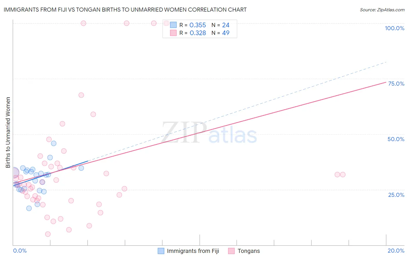 Immigrants from Fiji vs Tongan Births to Unmarried Women