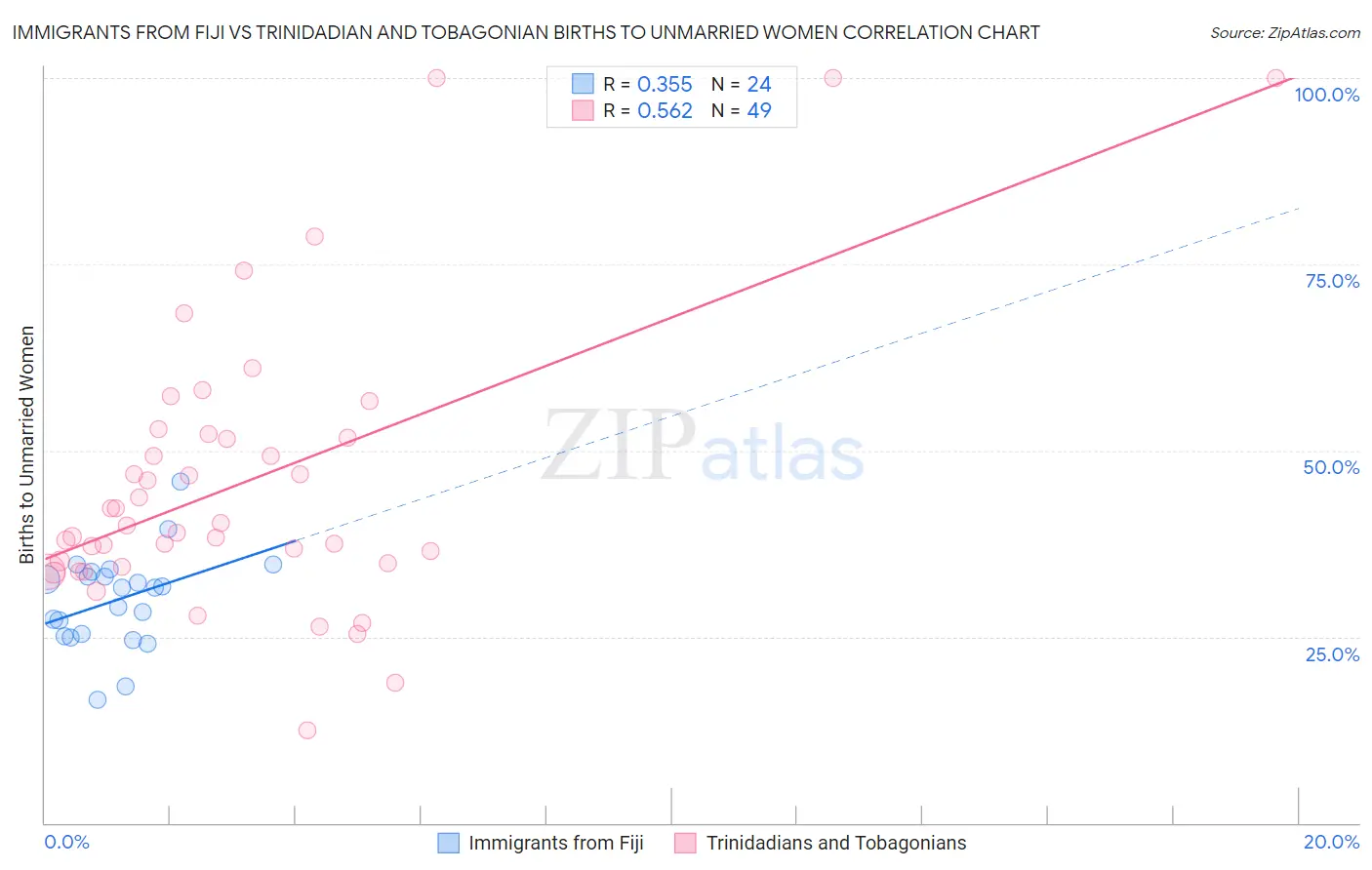 Immigrants from Fiji vs Trinidadian and Tobagonian Births to Unmarried Women