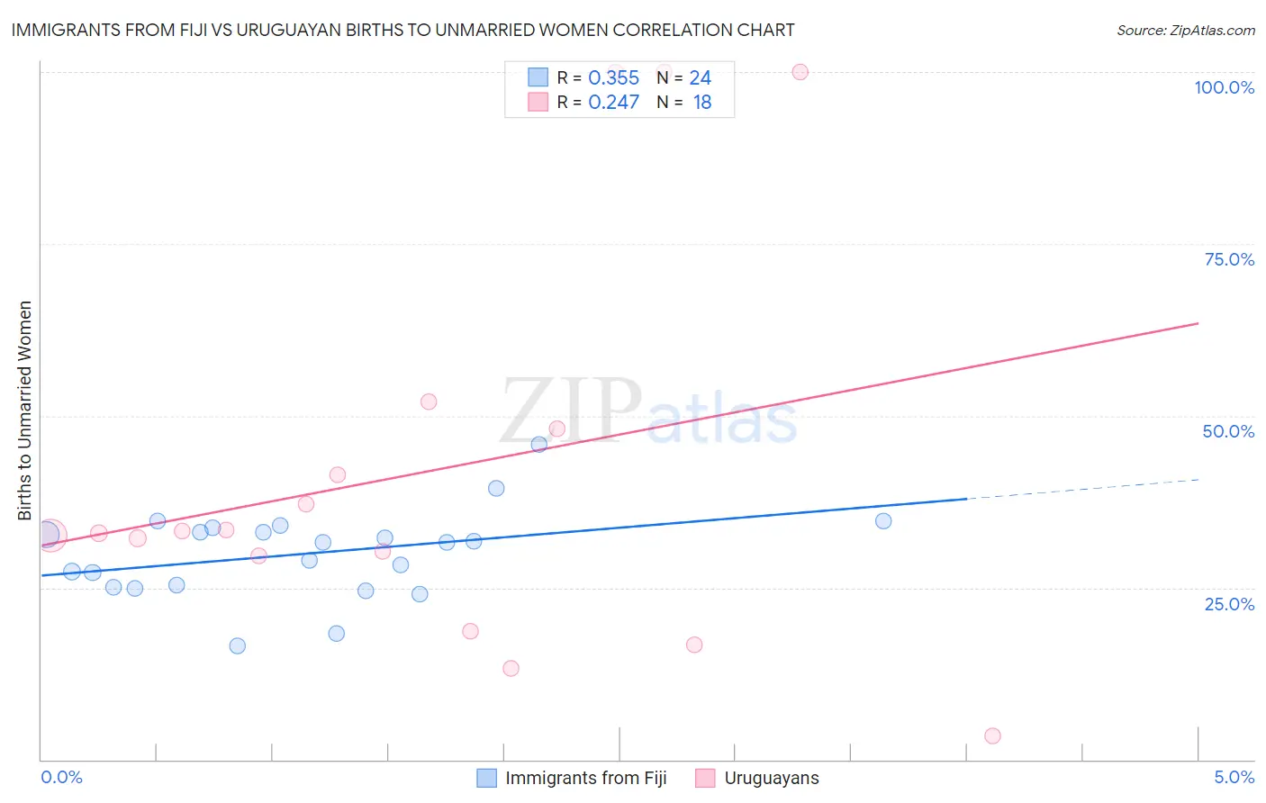 Immigrants from Fiji vs Uruguayan Births to Unmarried Women