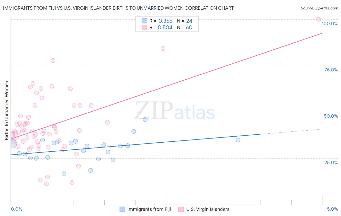 Immigrants from Fiji vs U.S. Virgin Islander Births to Unmarried Women