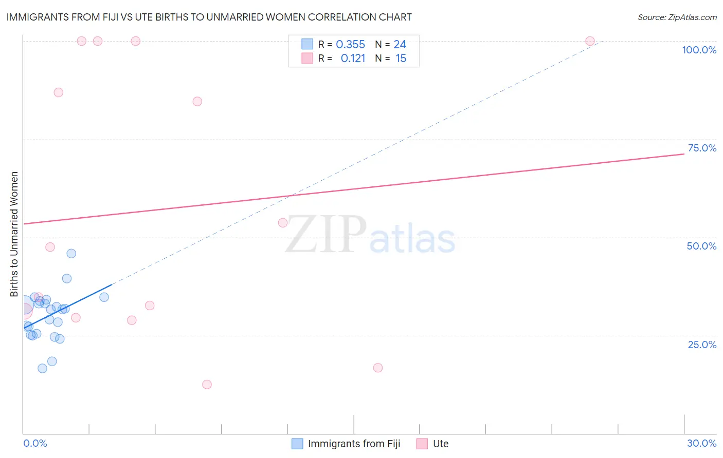 Immigrants from Fiji vs Ute Births to Unmarried Women