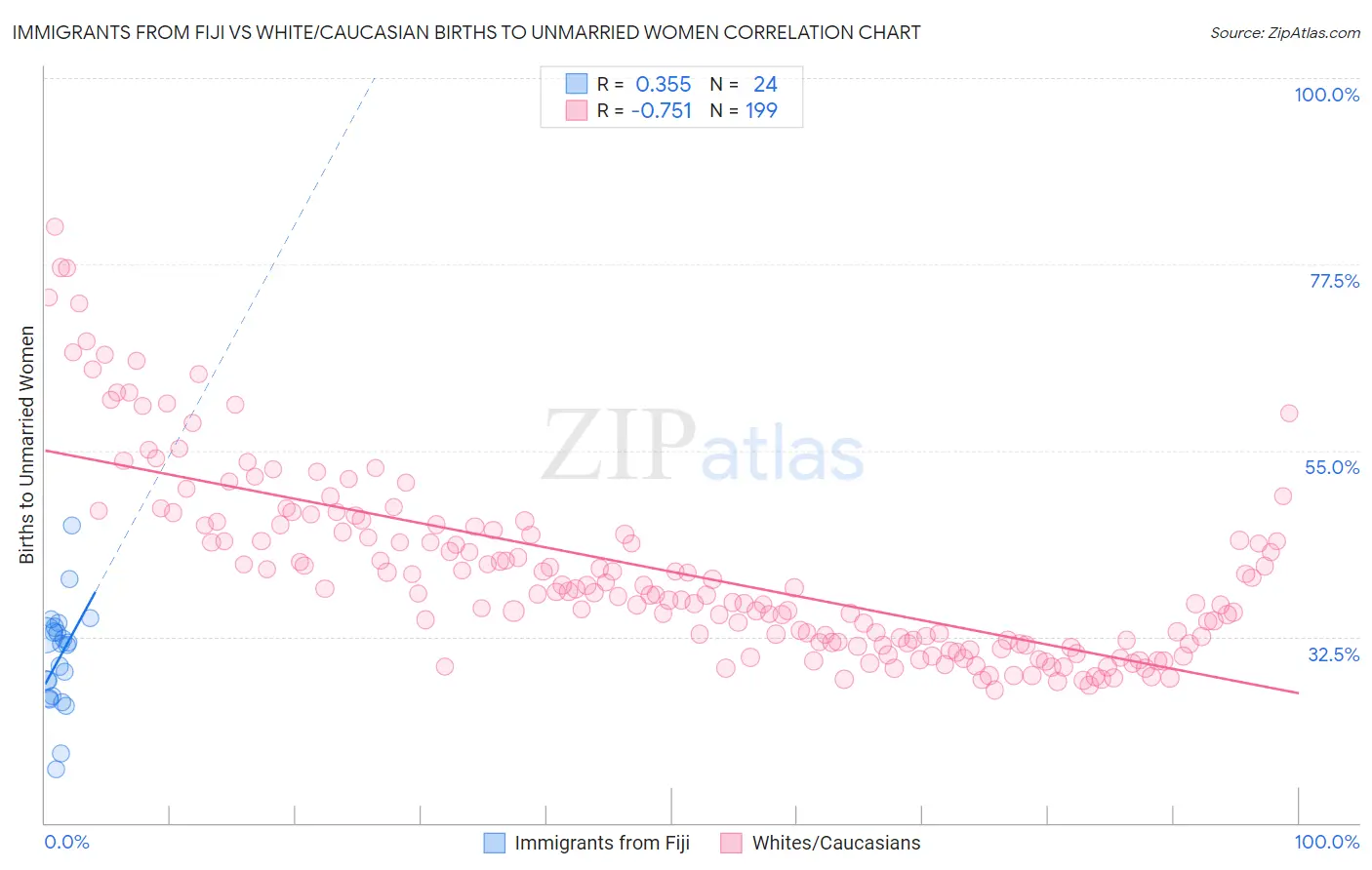 Immigrants from Fiji vs White/Caucasian Births to Unmarried Women
