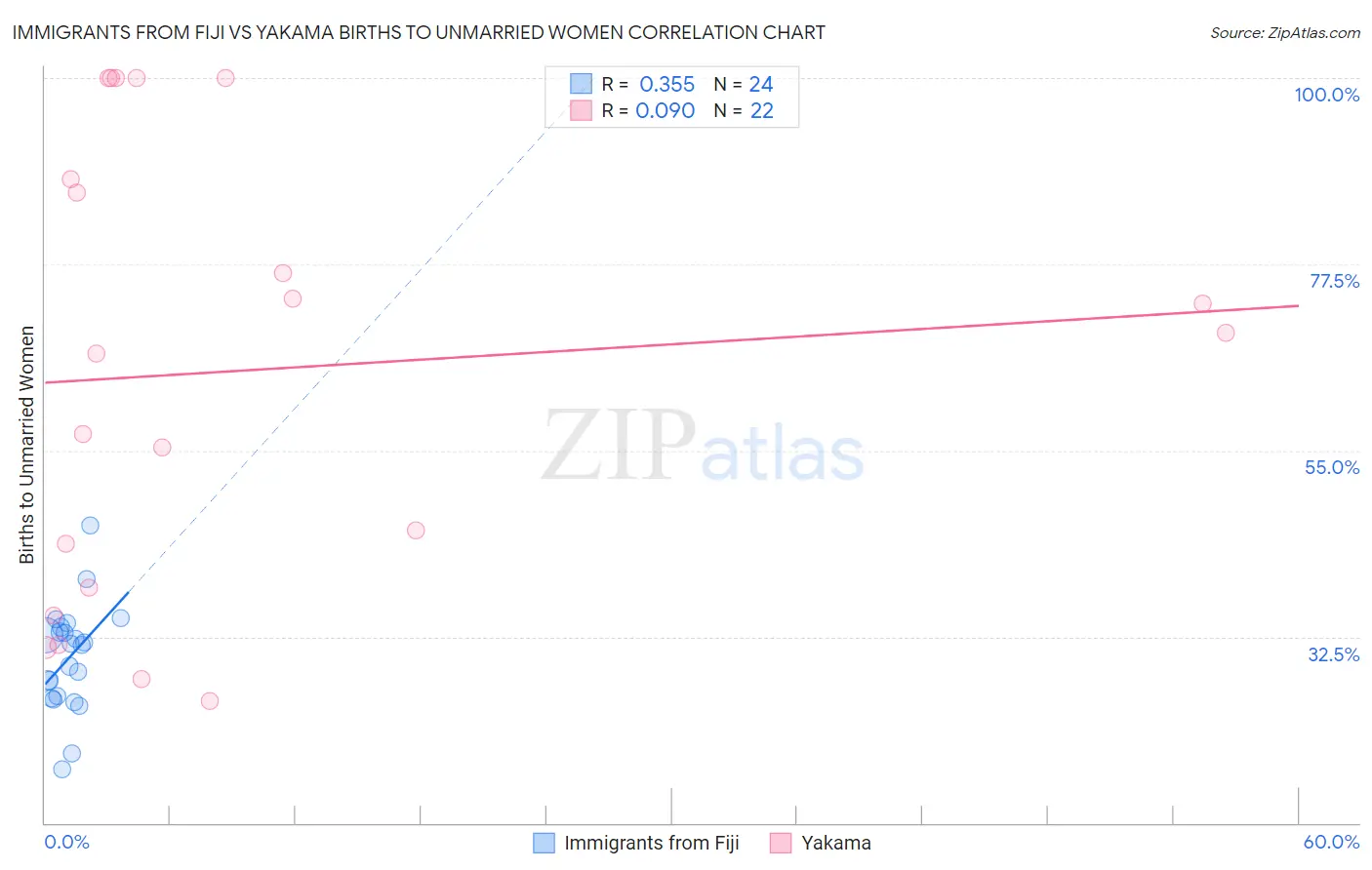 Immigrants from Fiji vs Yakama Births to Unmarried Women