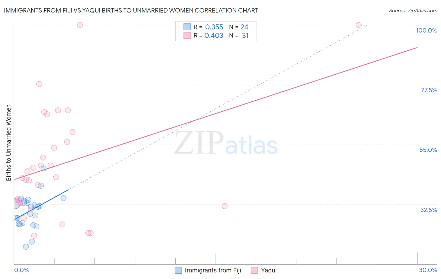 Immigrants from Fiji vs Yaqui Births to Unmarried Women