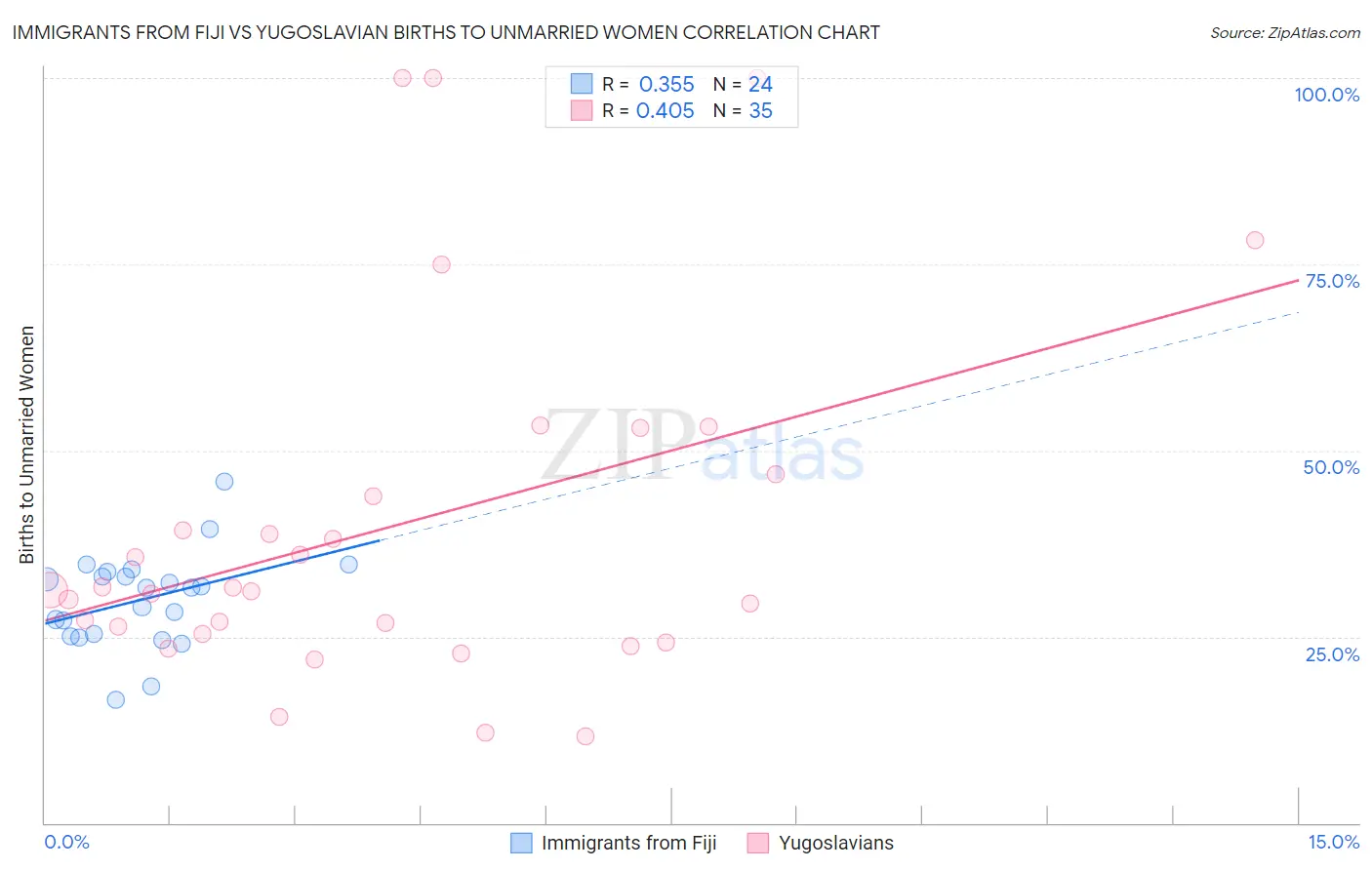 Immigrants from Fiji vs Yugoslavian Births to Unmarried Women