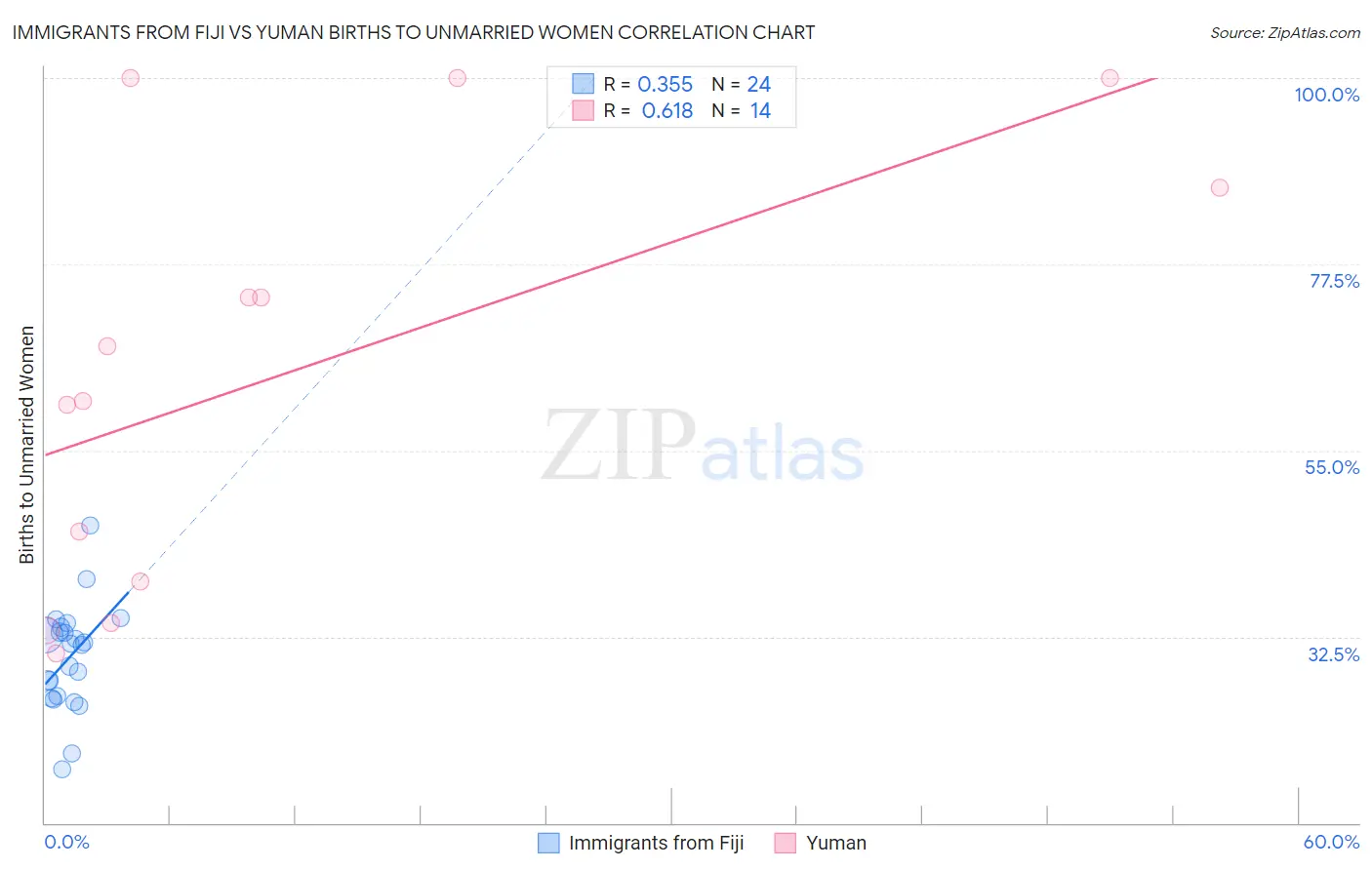 Immigrants from Fiji vs Yuman Births to Unmarried Women