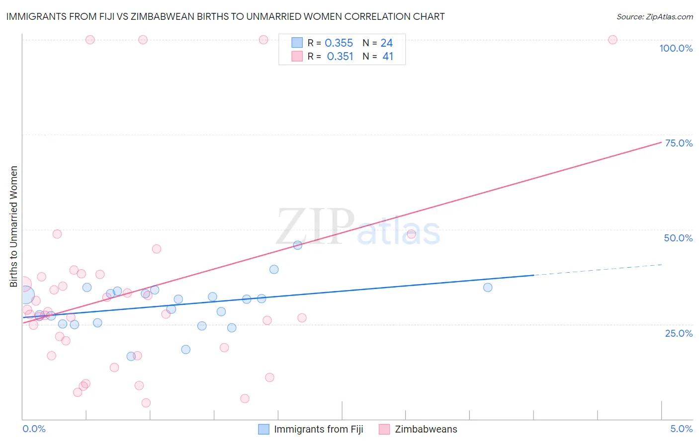 Immigrants from Fiji vs Zimbabwean Births to Unmarried Women