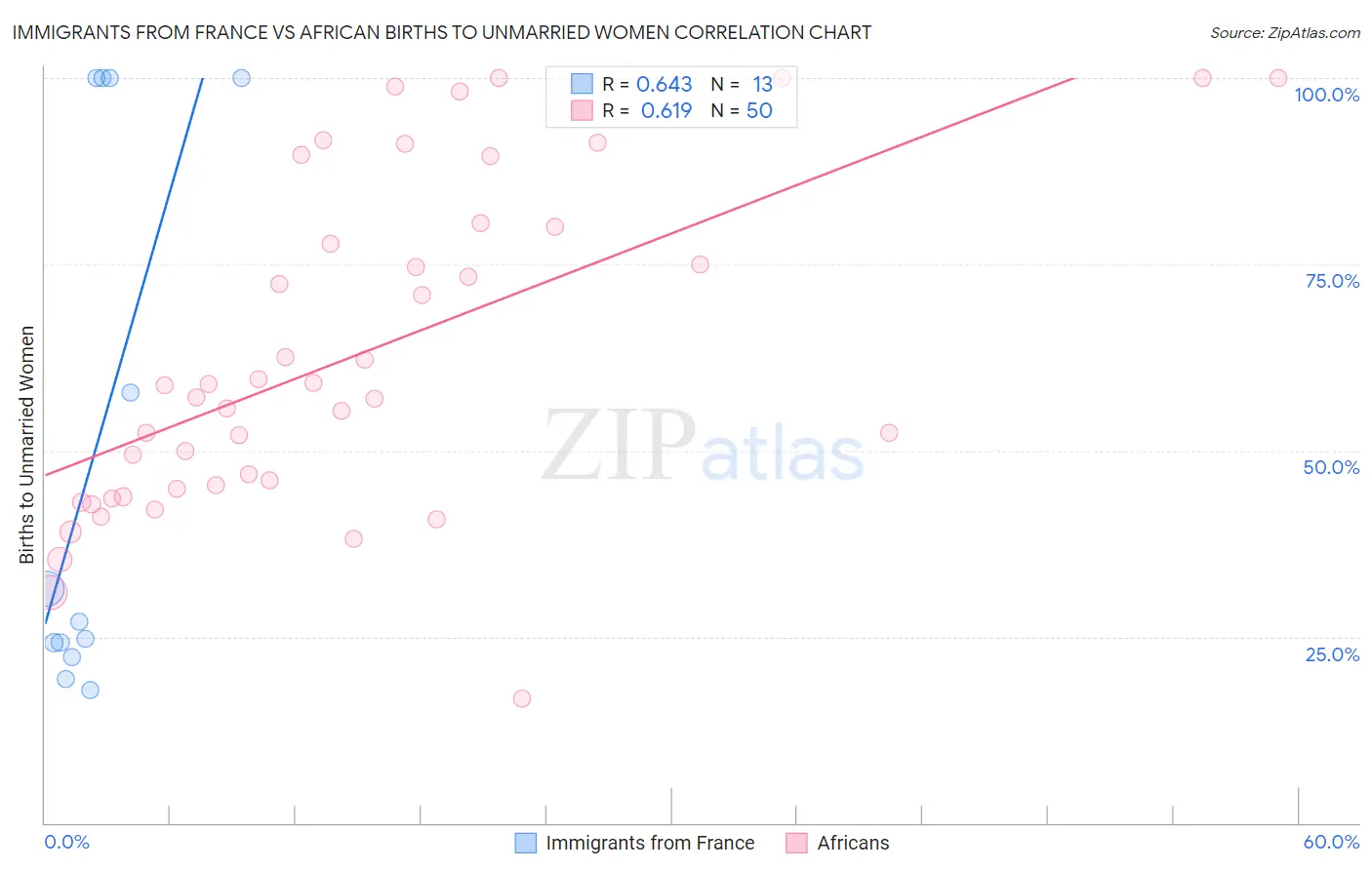 Immigrants from France vs African Births to Unmarried Women