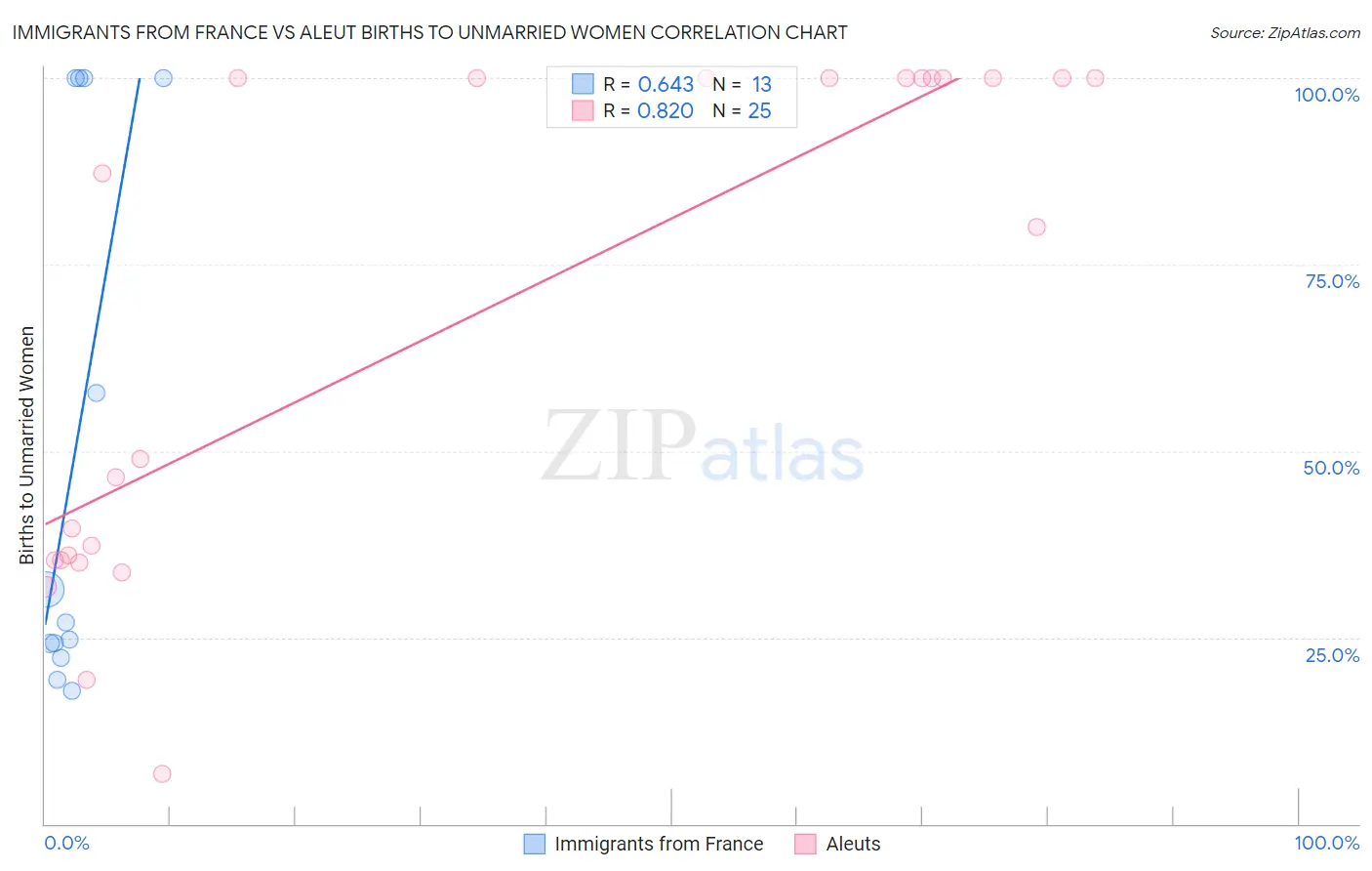 Immigrants from France vs Aleut Births to Unmarried Women