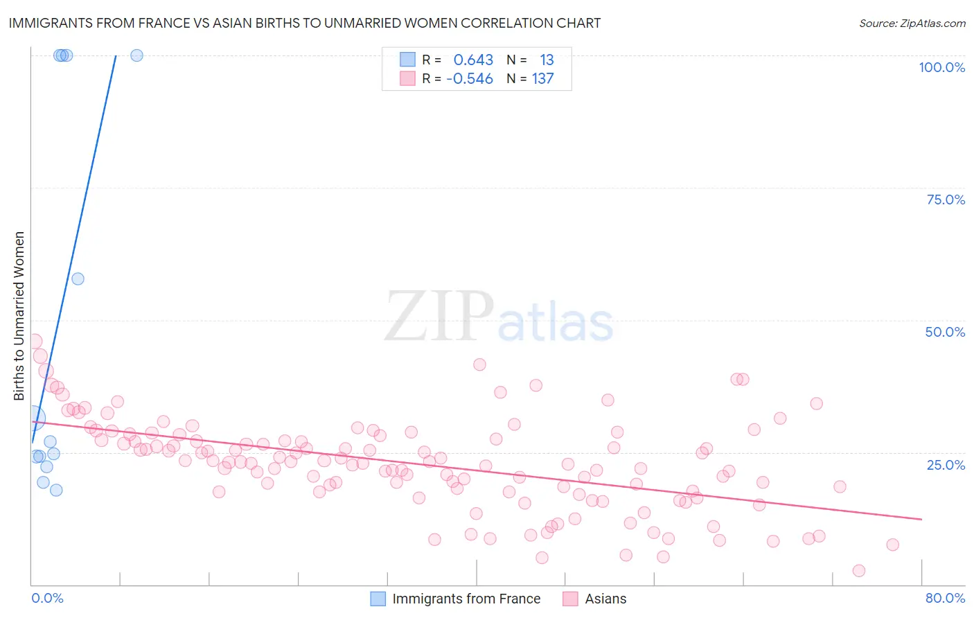 Immigrants from France vs Asian Births to Unmarried Women