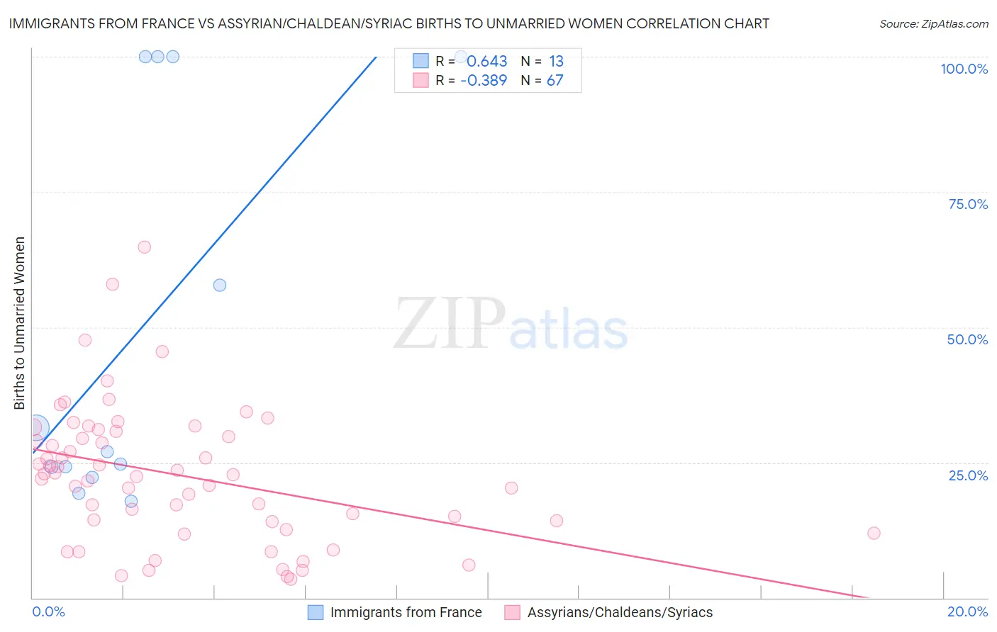 Immigrants from France vs Assyrian/Chaldean/Syriac Births to Unmarried Women