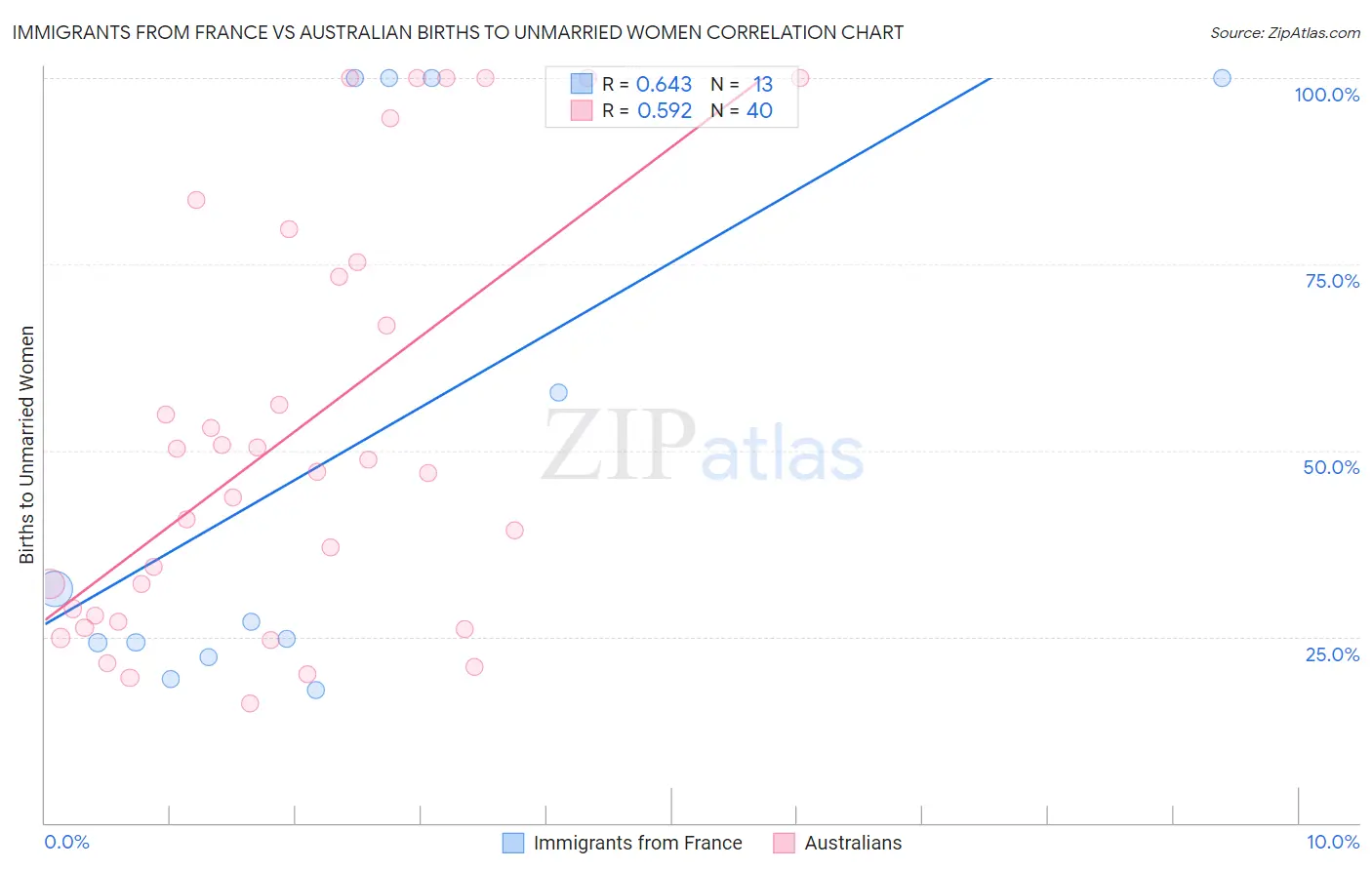 Immigrants from France vs Australian Births to Unmarried Women