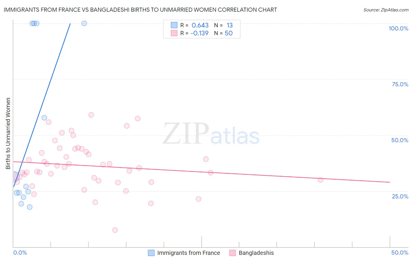 Immigrants from France vs Bangladeshi Births to Unmarried Women