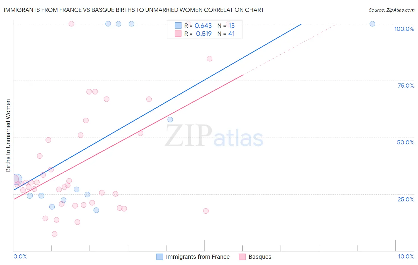 Immigrants from France vs Basque Births to Unmarried Women