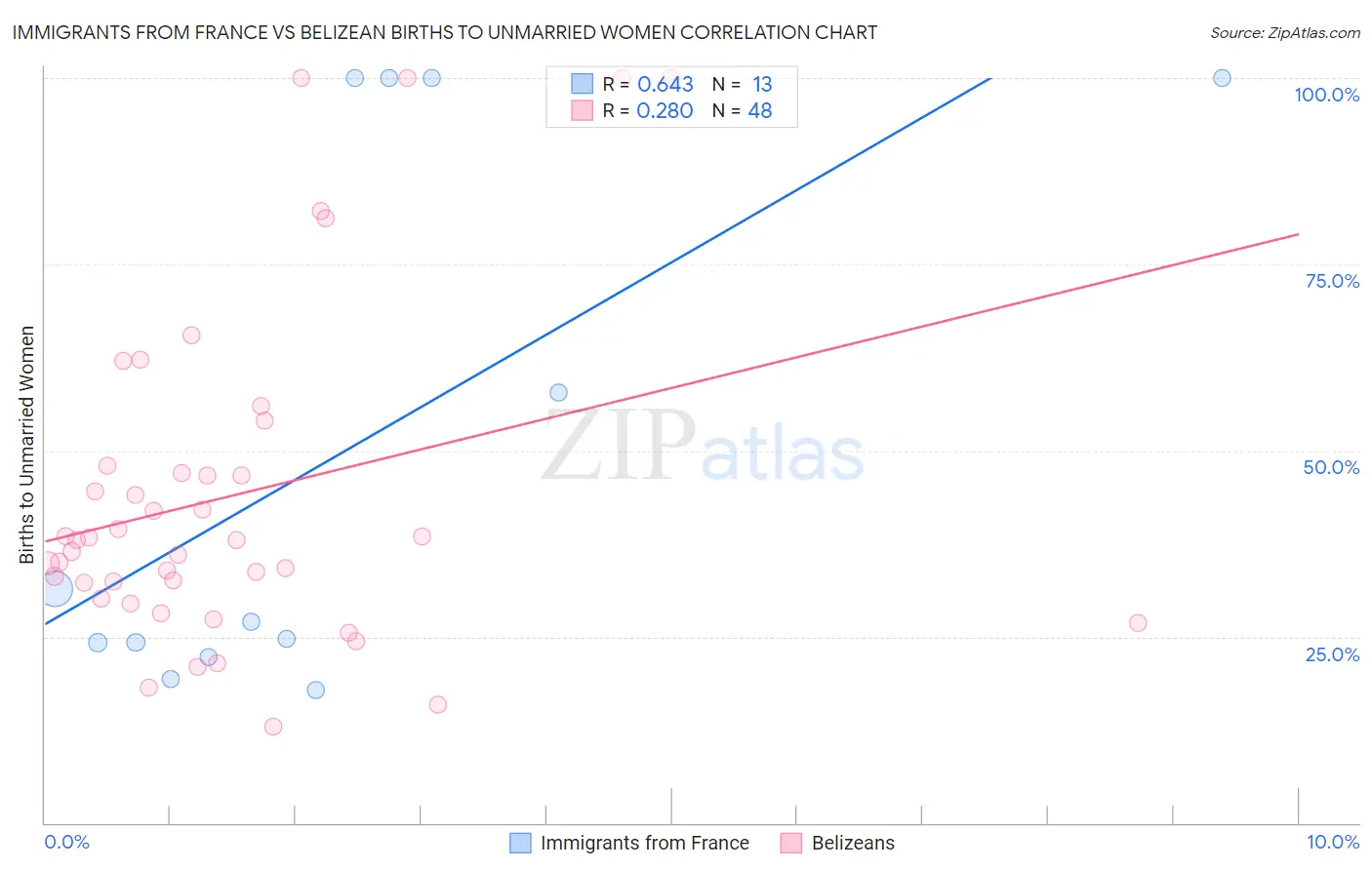 Immigrants from France vs Belizean Births to Unmarried Women