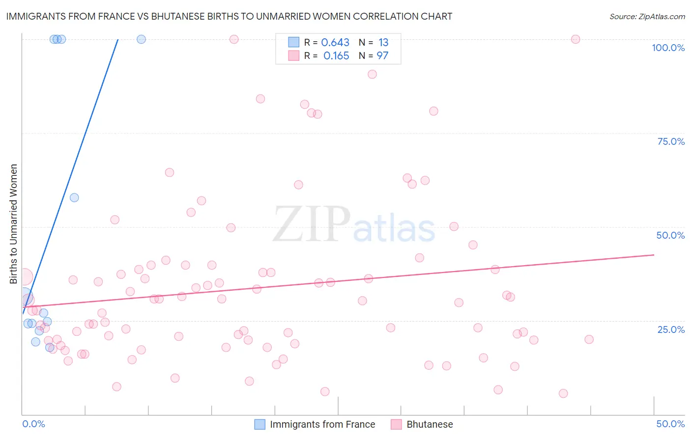 Immigrants from France vs Bhutanese Births to Unmarried Women