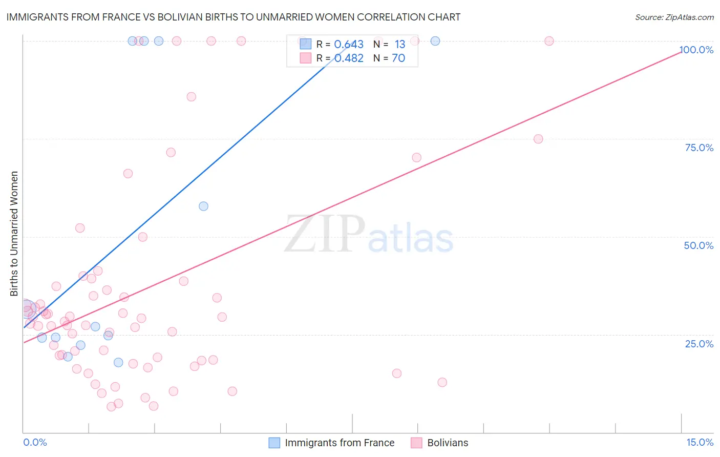 Immigrants from France vs Bolivian Births to Unmarried Women