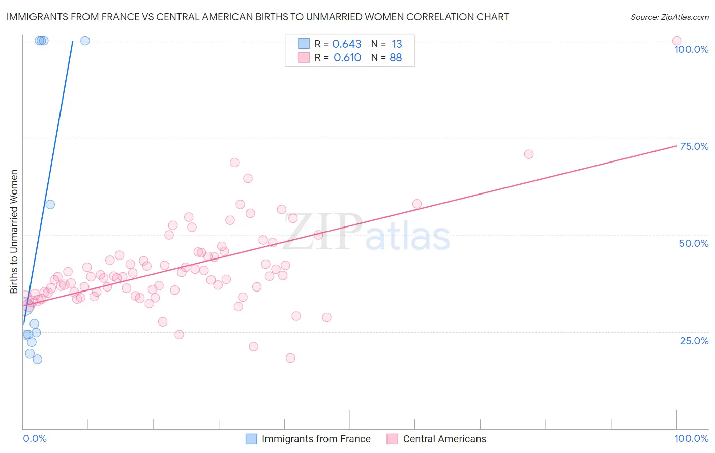 Immigrants from France vs Central American Births to Unmarried Women