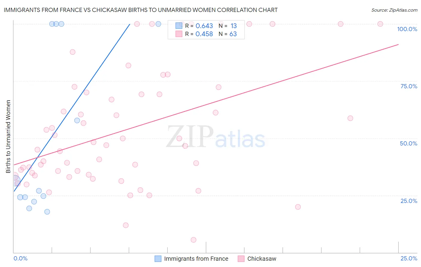 Immigrants from France vs Chickasaw Births to Unmarried Women