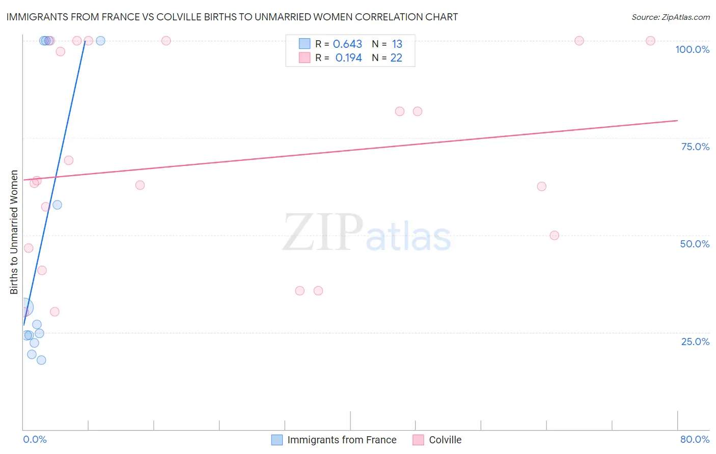 Immigrants from France vs Colville Births to Unmarried Women