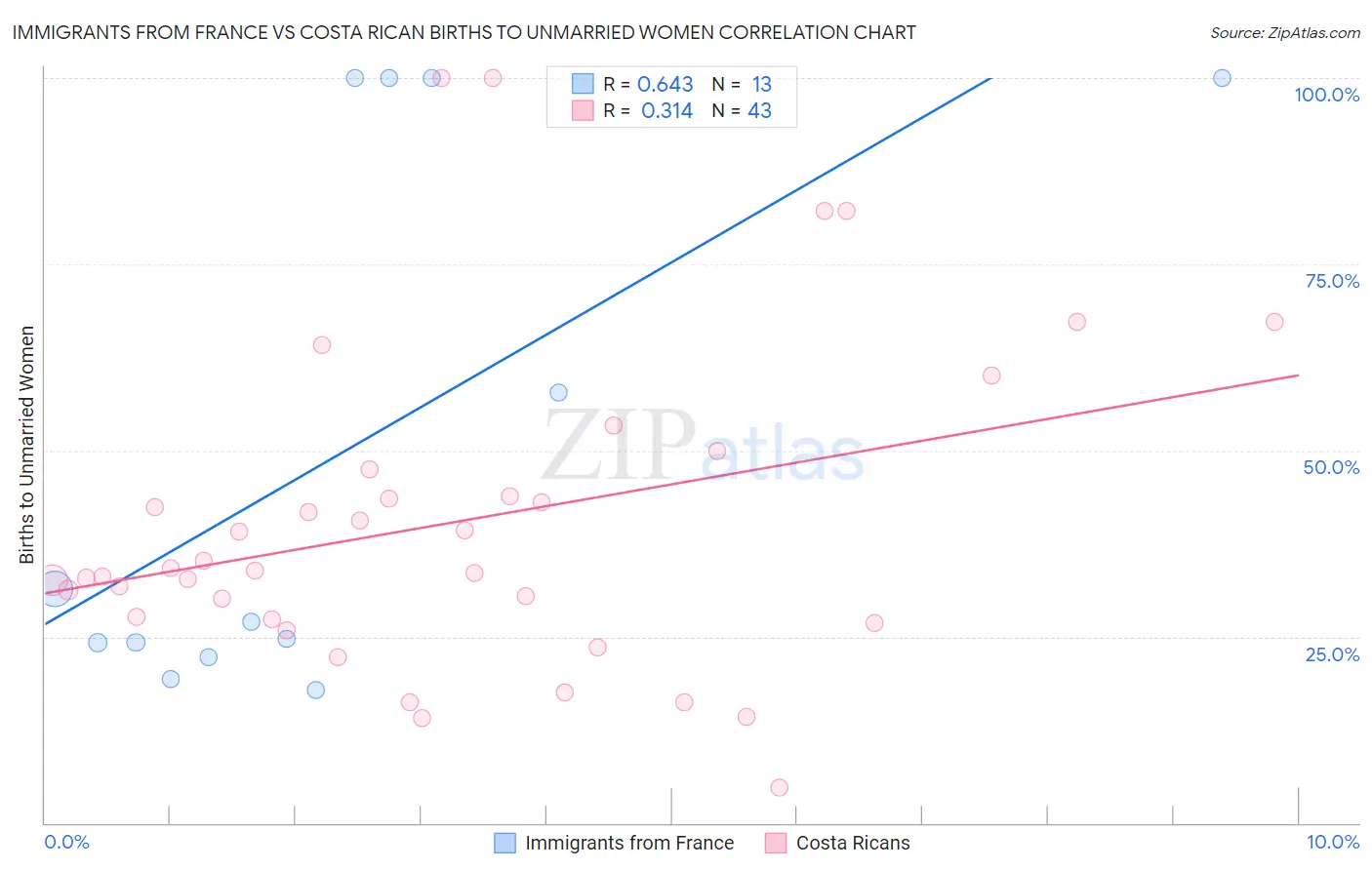 Immigrants from France vs Costa Rican Births to Unmarried Women