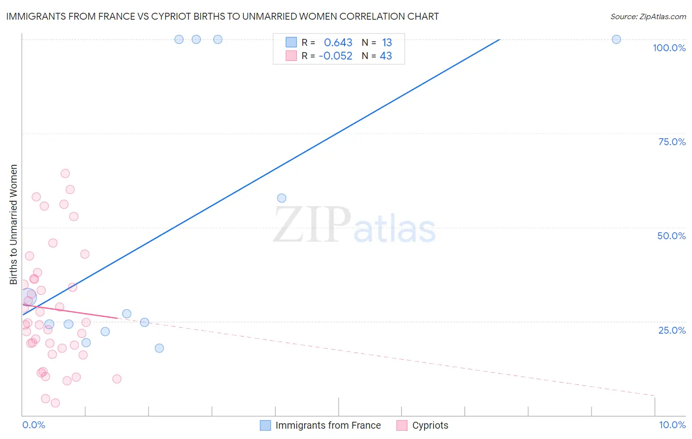 Immigrants from France vs Cypriot Births to Unmarried Women