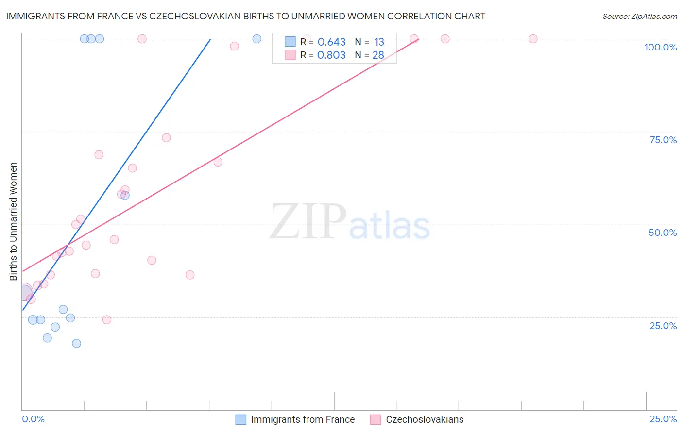 Immigrants from France vs Czechoslovakian Births to Unmarried Women
