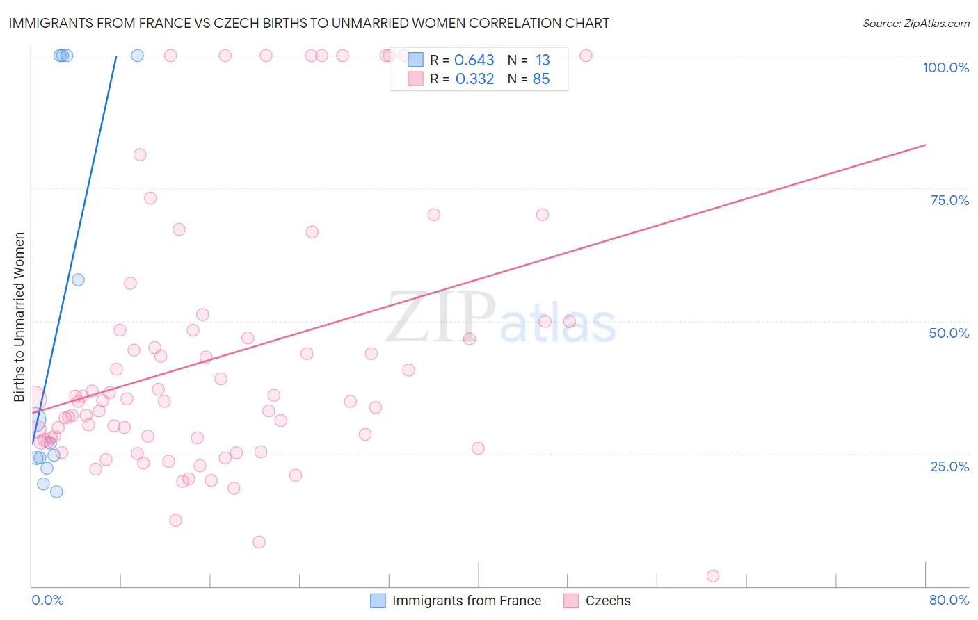 Immigrants from France vs Czech Births to Unmarried Women