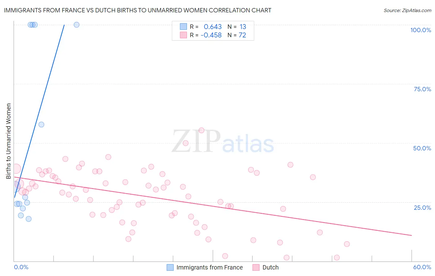 Immigrants from France vs Dutch Births to Unmarried Women