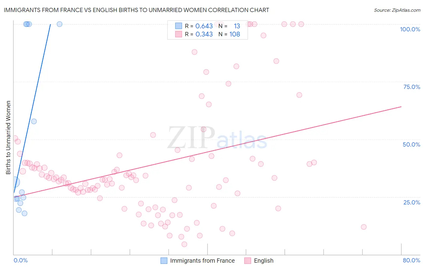 Immigrants from France vs English Births to Unmarried Women