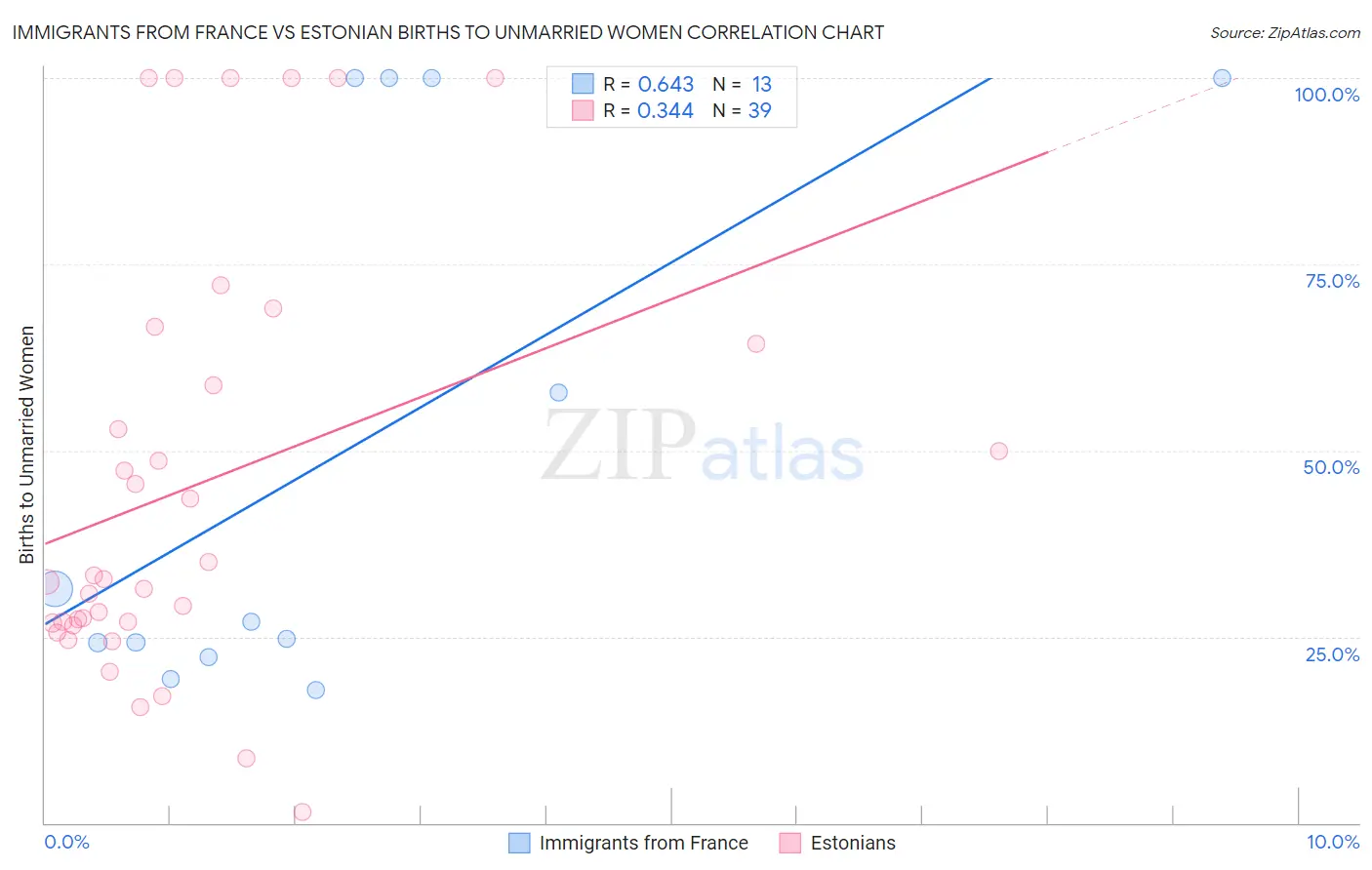 Immigrants from France vs Estonian Births to Unmarried Women