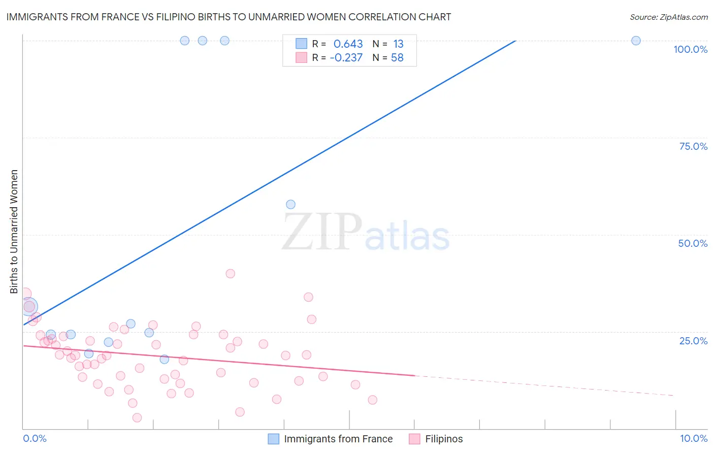 Immigrants from France vs Filipino Births to Unmarried Women