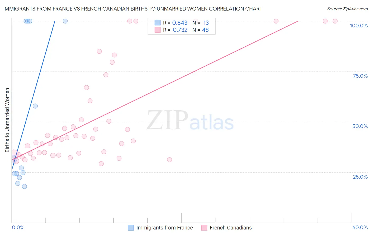 Immigrants from France vs French Canadian Births to Unmarried Women