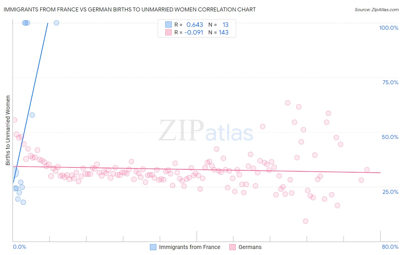 Immigrants from France vs German Births to Unmarried Women
