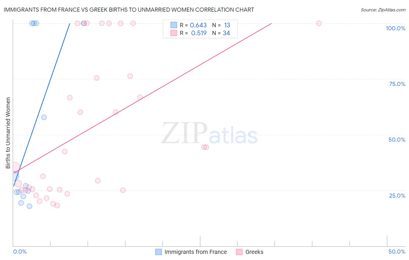 Immigrants from France vs Greek Births to Unmarried Women