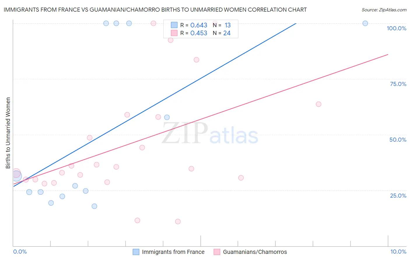Immigrants from France vs Guamanian/Chamorro Births to Unmarried Women