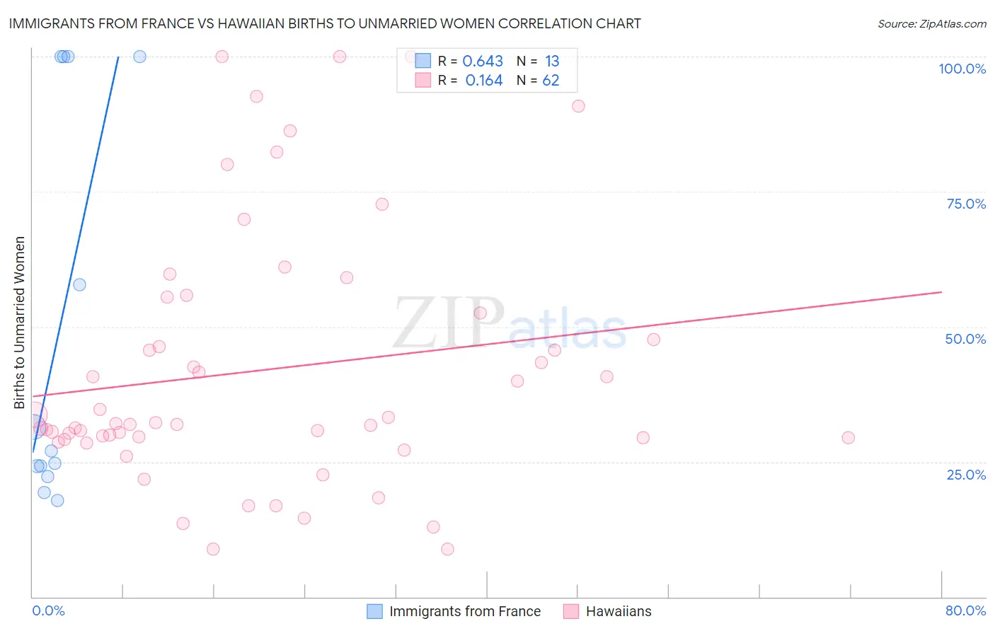 Immigrants from France vs Hawaiian Births to Unmarried Women