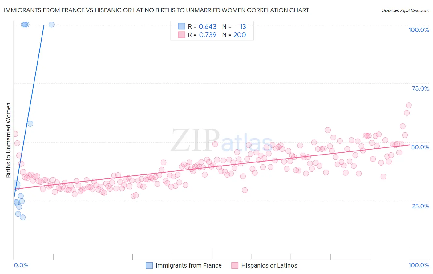 Immigrants from France vs Hispanic or Latino Births to Unmarried Women