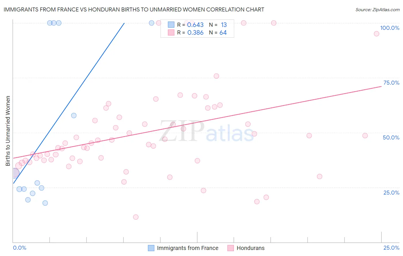 Immigrants from France vs Honduran Births to Unmarried Women