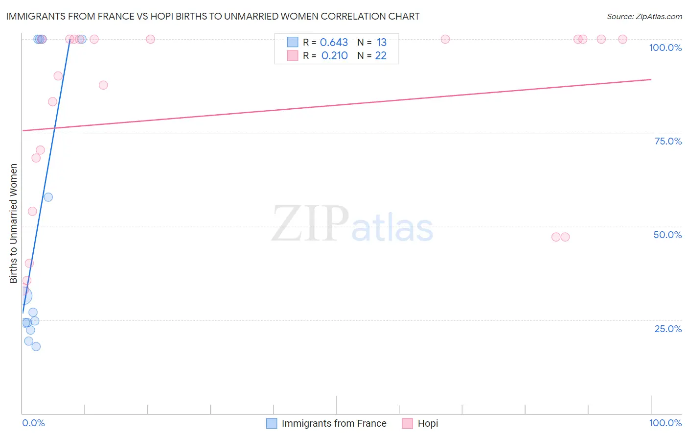 Immigrants from France vs Hopi Births to Unmarried Women