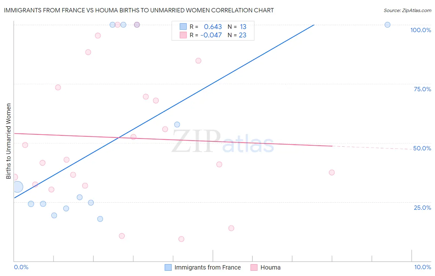 Immigrants from France vs Houma Births to Unmarried Women