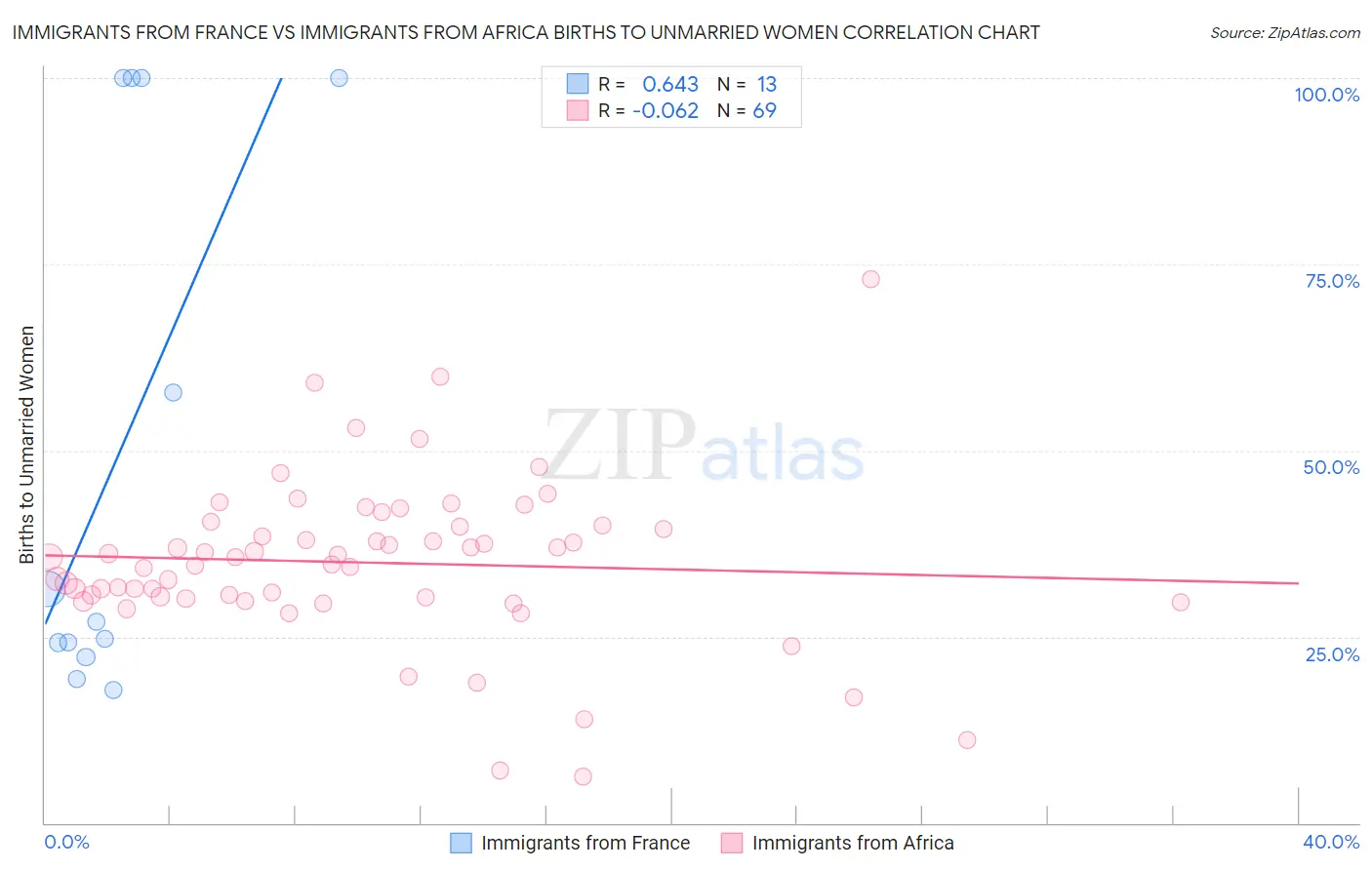 Immigrants from France vs Immigrants from Africa Births to Unmarried Women