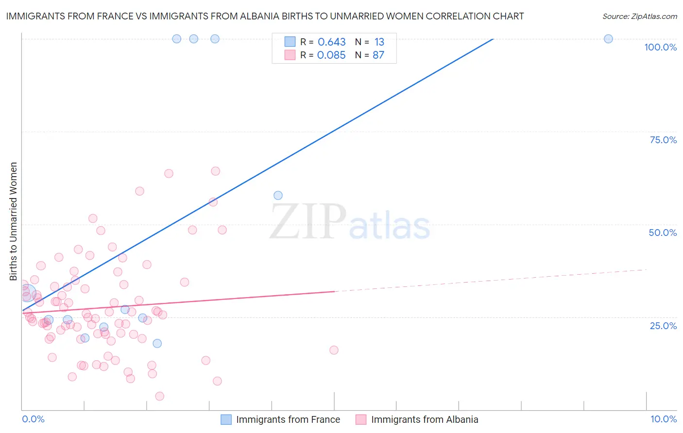 Immigrants from France vs Immigrants from Albania Births to Unmarried Women