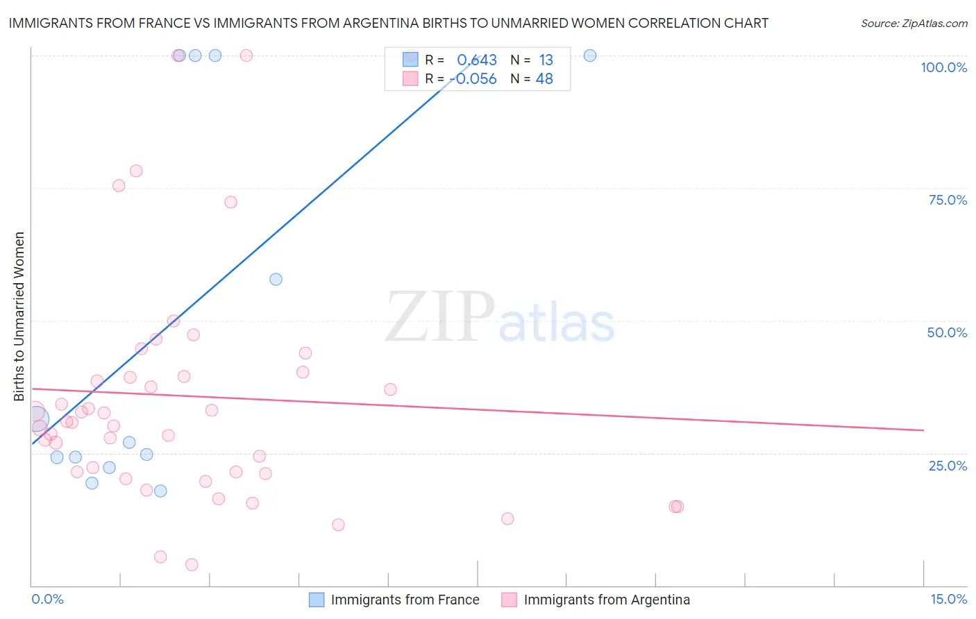Immigrants from France vs Immigrants from Argentina Births to Unmarried Women