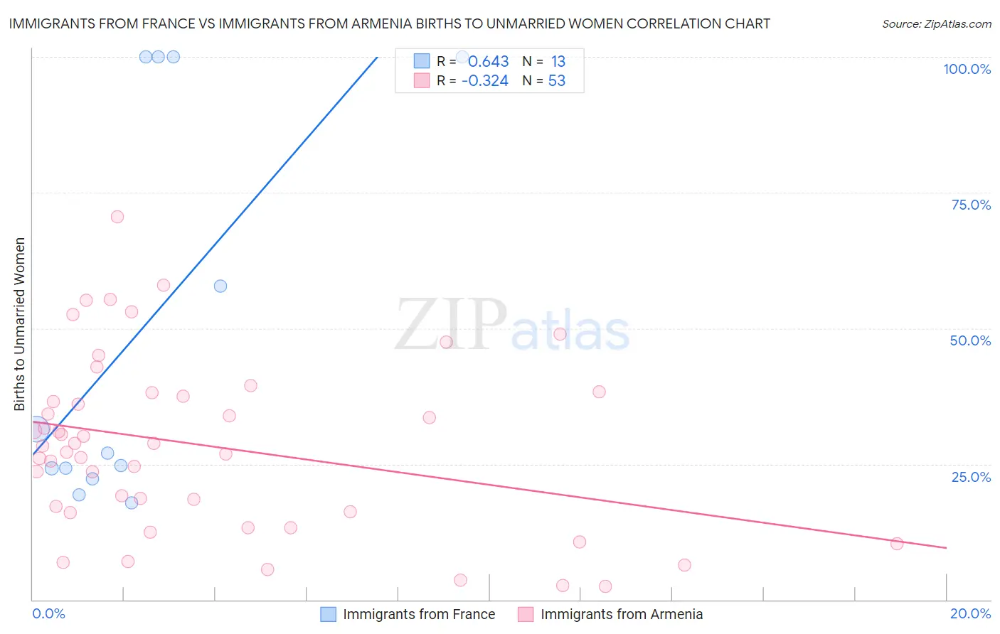 Immigrants from France vs Immigrants from Armenia Births to Unmarried Women