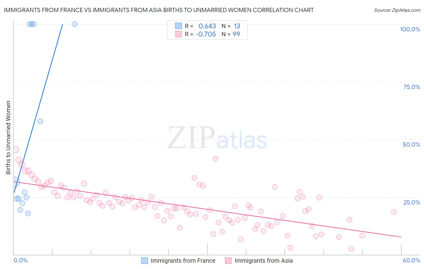 Immigrants from France vs Immigrants from Asia Births to Unmarried Women