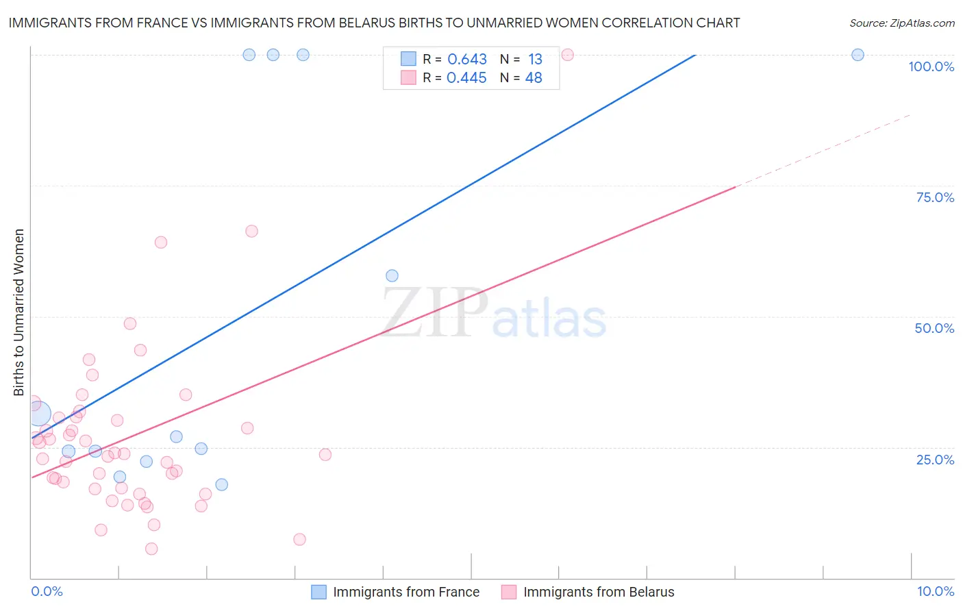 Immigrants from France vs Immigrants from Belarus Births to Unmarried Women